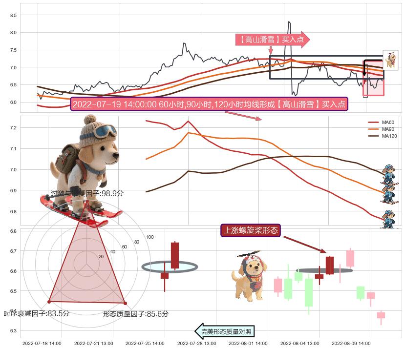 上涨螺旋桨形态+旭日东升 ➕ 【高山滑雪】买入点