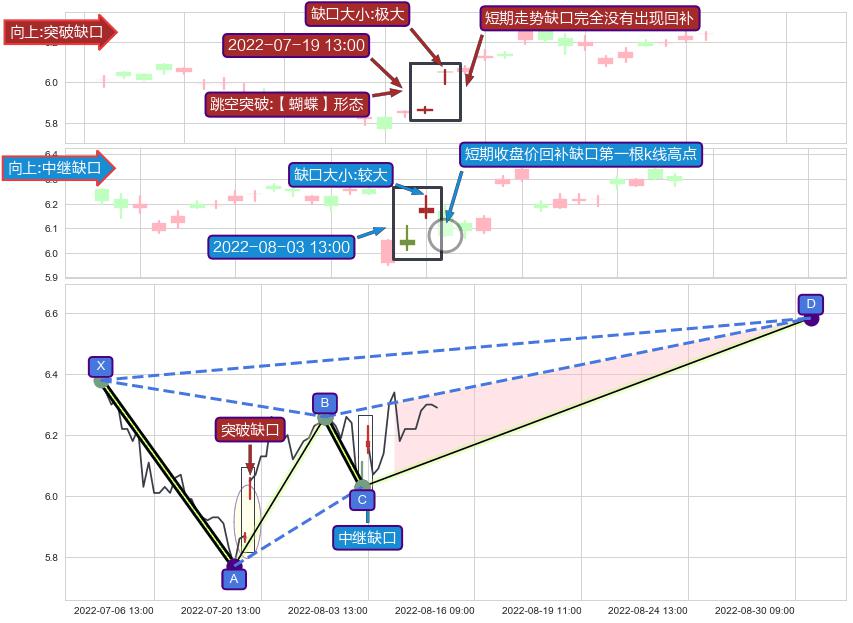 跳空缺口➕谐波(XABCD)