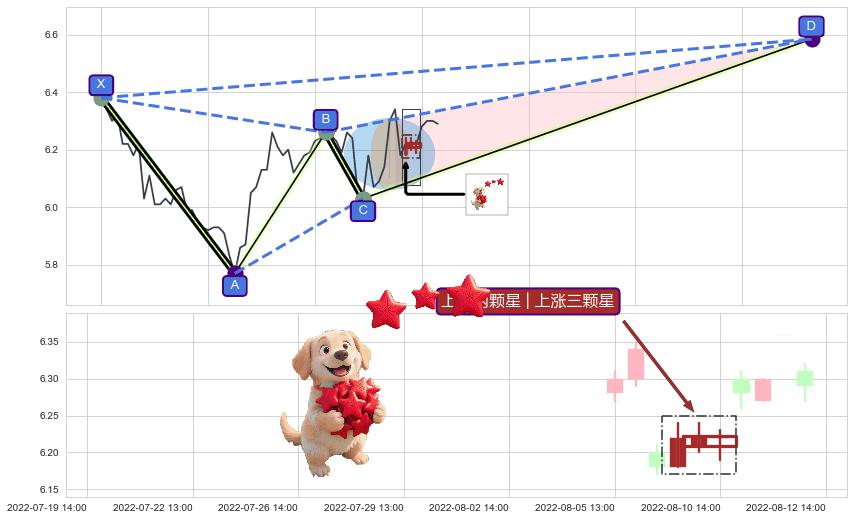 上涨两颗星 | 上涨三颗星+低位并排阳线 ➕ 谐波(XABCD)