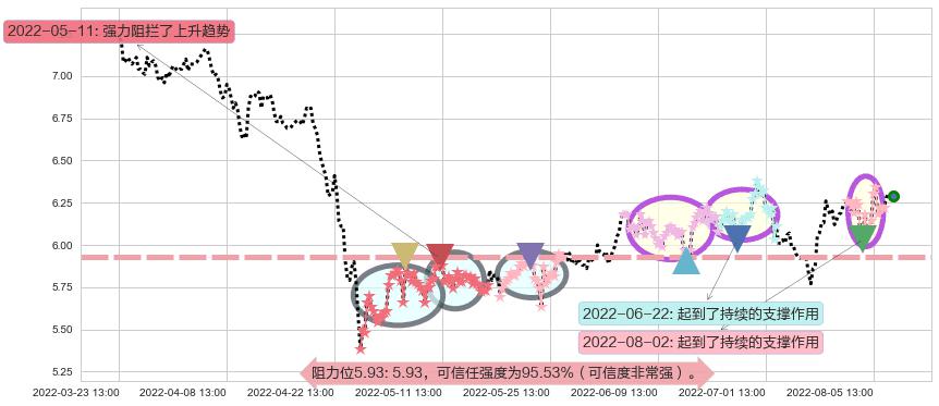 东华软件阻力支撑位图-阿布量化