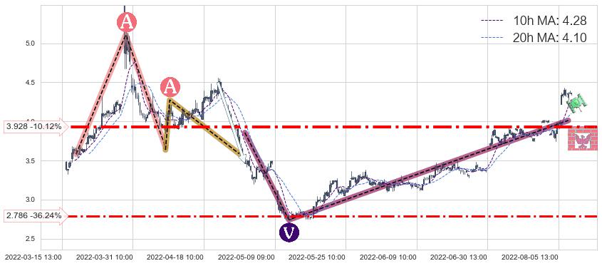 獐子岛(002069)中线趋势趋势阶段分析图-阿布量化