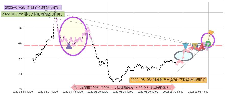 獐子岛阻力支撑位图-阿布量化