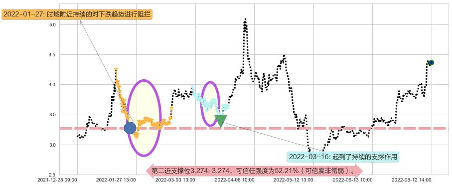 獐子岛阻力支撑位图-阿布量化