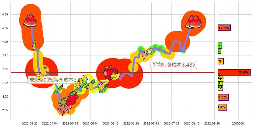 獐子岛(sz002069)持仓成本图-阿布量化
