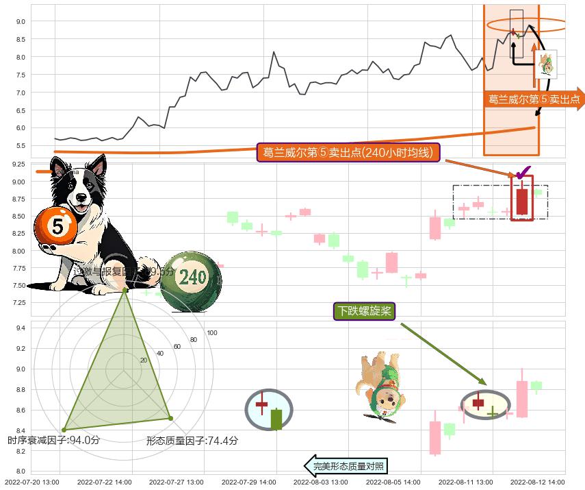 下跌螺旋桨+升势受阻 ➕ 葛兰威尔第⑤卖出点