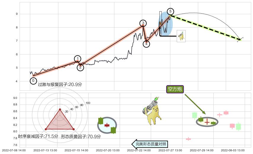 空方炮+三只乌鸦+双飞乌鸦(树上二鸦)+顶部尽头线（下山虎）+下跌螺旋桨+升势受阻+看跌(高位倒锤头)流星线 ➕ 调整浪ABC