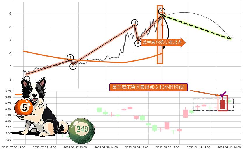 葛兰威尔第⑤卖出点+【战机起航】卖出点 ➕ 调整浪ABC