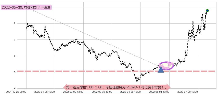 软控股份阻力支撑位图-阿布量化