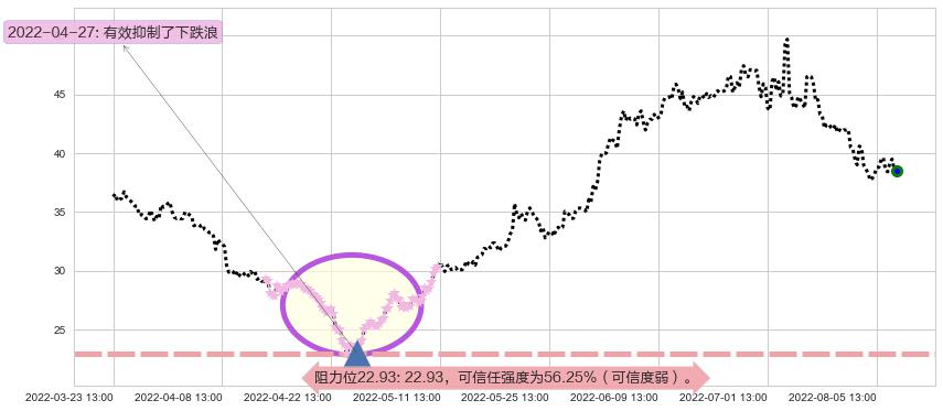 国轩高科阻力支撑位图-阿布量化