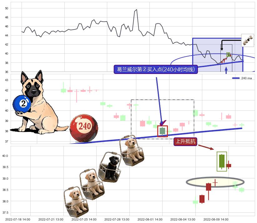 上升抵抗+低档五阳线+降势停顿+高位并排阳线+锤头线（锤子线） ➕ 葛兰威尔第②买入点