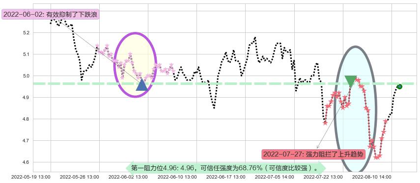 金螳螂阻力支撑位图-阿布量化