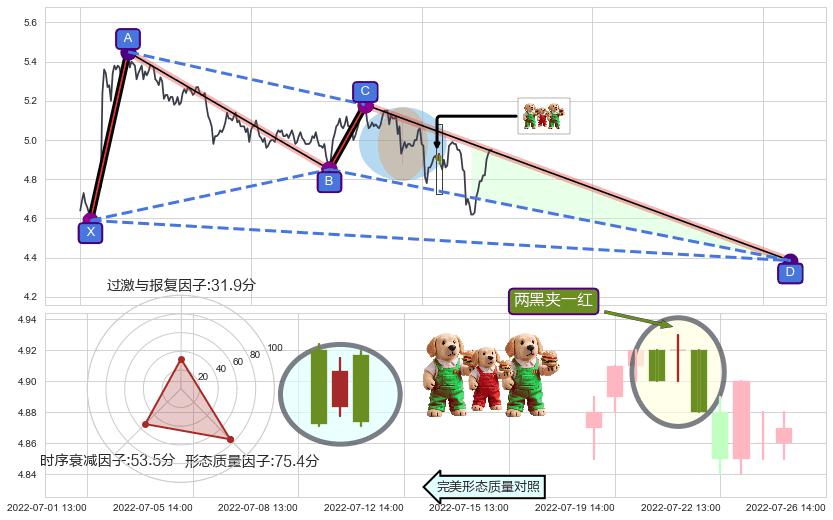 两黑夹一红+双飞乌鸦(树上二鸦)+下跌两颗星 ｜ 下跌三颗星+顶部尽头线（下山虎）+下跌孕十字星+下跌螺旋桨+下跌抵抗+升势受阻+三空阳线 ➕ 谐波(XABCD)