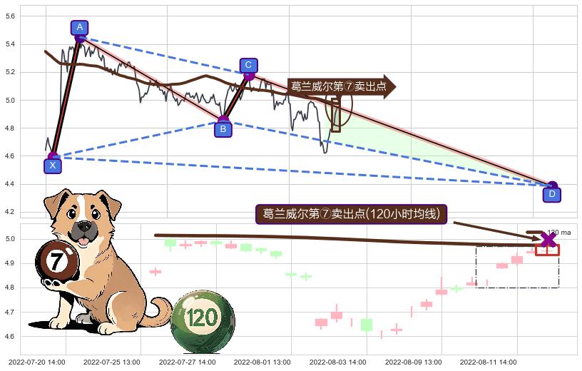 葛兰威尔第⑦卖出点+葛兰威尔第⑧卖出点+【死亡谷】卖出点+【断头铡刀】卖出点+【乌云密布】卖出点 ➕ 谐波(XABCD)