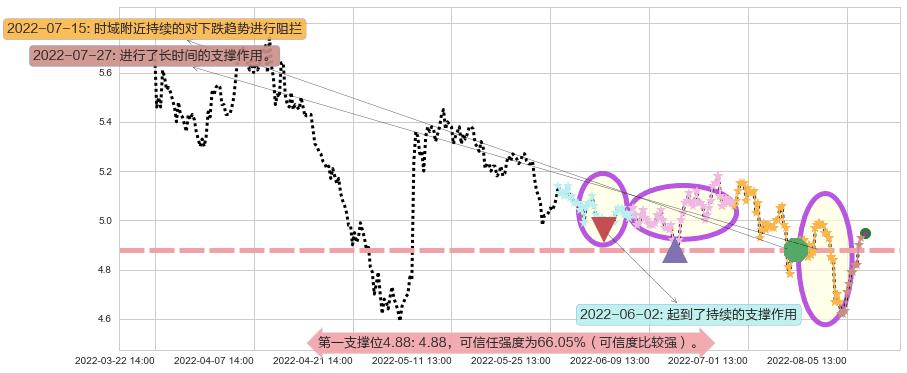 金螳螂阻力支撑位图-阿布量化