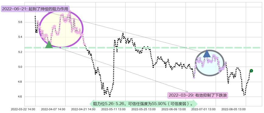 金螳螂阻力支撑位图-阿布量化
