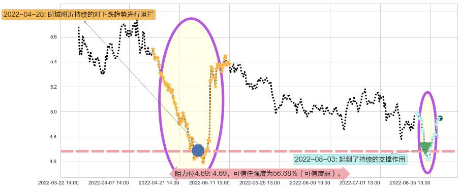 金螳螂阻力支撑位图-阿布量化