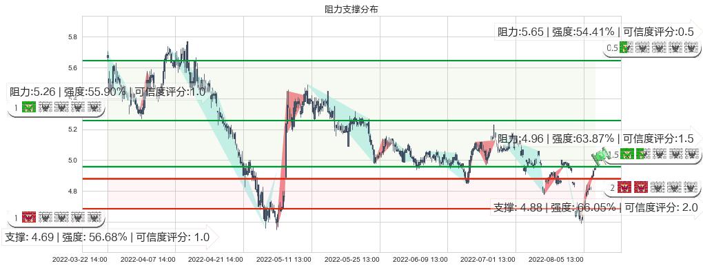 金螳螂(sz002081)阻力支撑位图-阿布量化