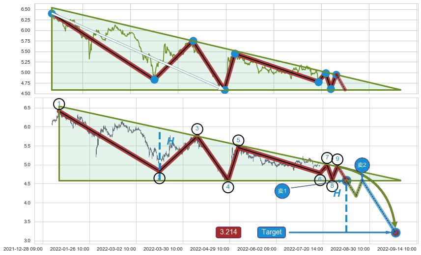 下降三角形整理
