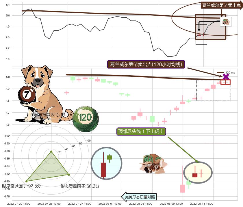 顶部尽头线（下山虎）+升势受阻+三空阳线 ➕ 葛兰威尔第⑦卖出点