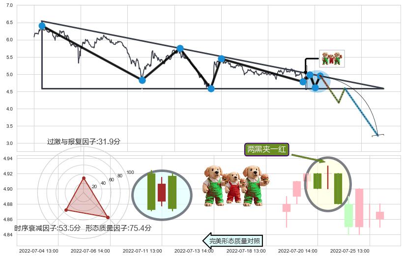 两黑夹一红+下跌两颗星 ｜ 下跌三颗星+顶部尽头线（下山虎）+下跌孕十字星+吊颈线（上吊线）+下跌抵抗+升势受阻+三空阳线 ➕ 突破整理