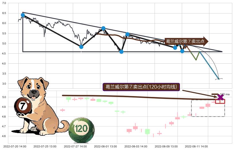 葛兰威尔第⑦卖出点+葛兰威尔第⑧卖出点+【死亡谷】卖出点 ➕ 突破整理