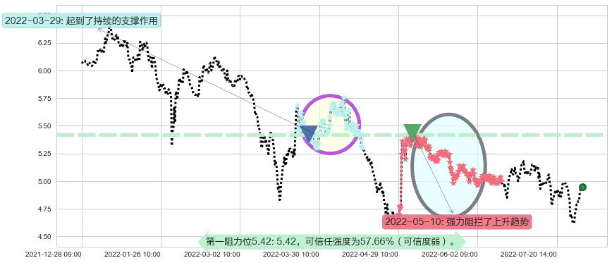 金螳螂阻力支撑位图-阿布量化
