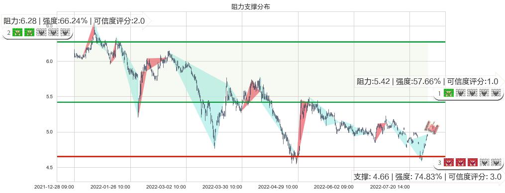 金螳螂(sz002081)阻力支撑位图-阿布量化