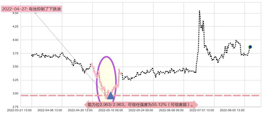 青岛金王阻力支撑位图-阿布量化