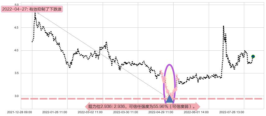 青岛金王阻力支撑位图-阿布量化