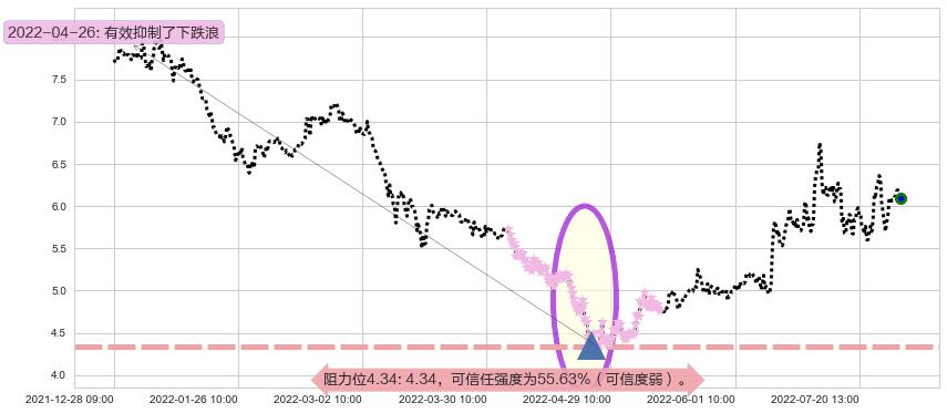 沧州明珠阻力支撑位图-阿布量化