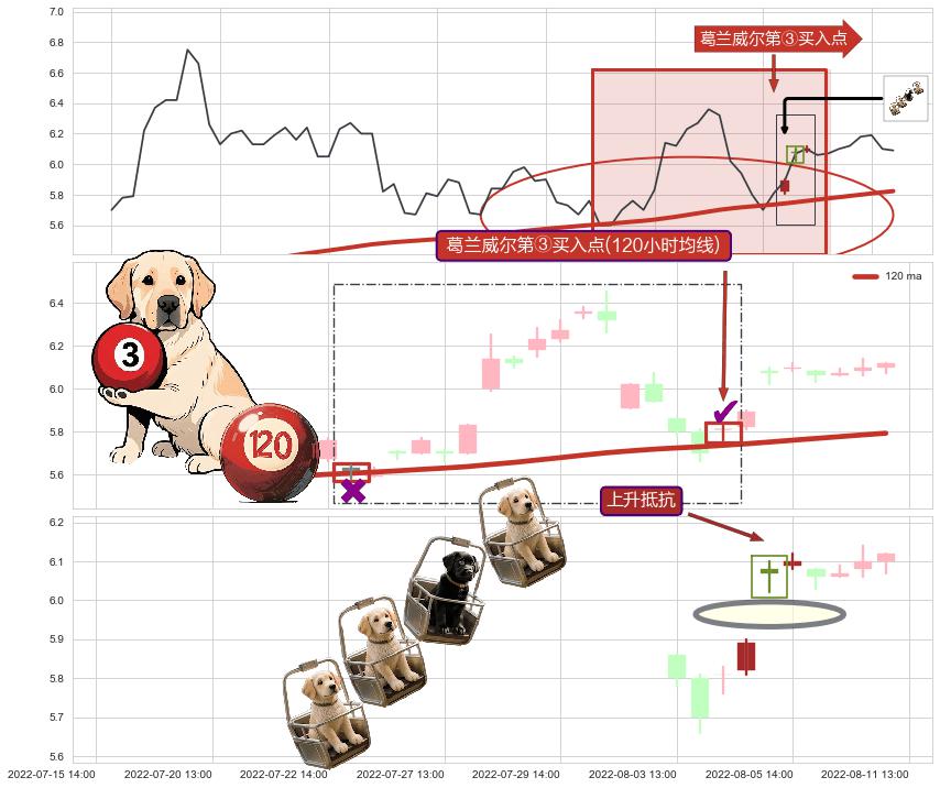 上升抵抗+上涨螺旋桨形态+多方炮+上涨两颗星 | 上涨三颗星+高位并排阳线+看涨(低位)倒锤头线 ➕ 葛兰威尔第③买入点
