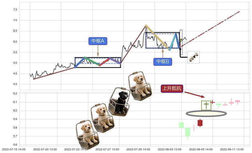上升抵抗+上涨螺旋桨形态+多方炮+上涨两颗星 | 上涨三颗星+底部尽头线（上山虎）+上涨孤独十字星+中流砥柱形态+高位并排阳线+单针探底（定海神针）+看涨(低位)倒锤头线 ➕ 缠论中枢点