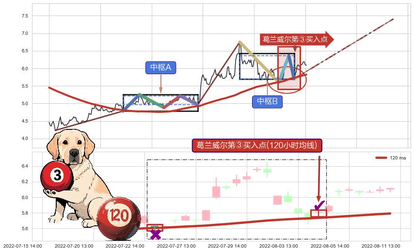 葛兰威尔第③买入点+【金山谷】买入点+【金蜘蛛】买入点 ➕ 缠论中枢点