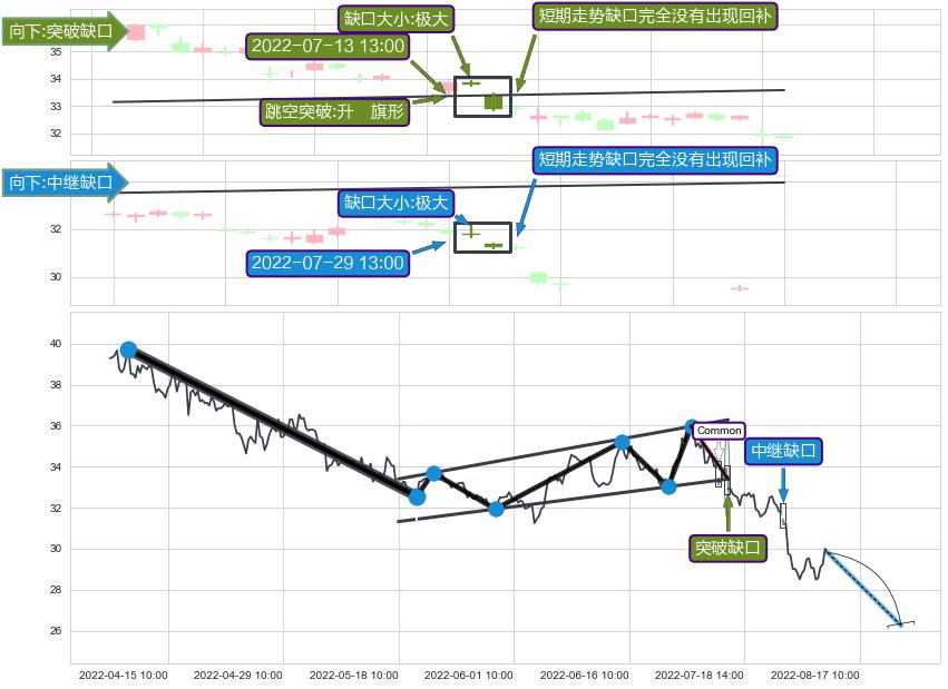 跳空缺口➕突破整理