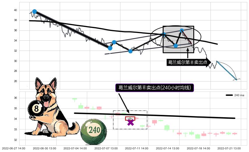 葛兰威尔第⑧卖出点+【死亡谷】卖出点+【绝命跳】卖出点 ➕ 突破整理