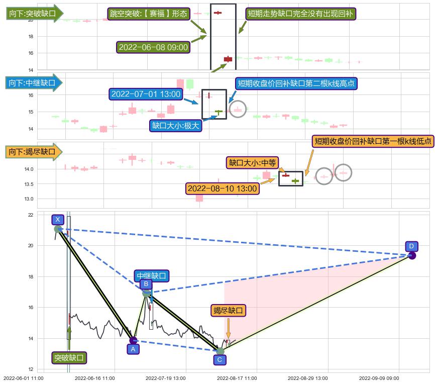 跳空缺口➕谐波(XABCD)