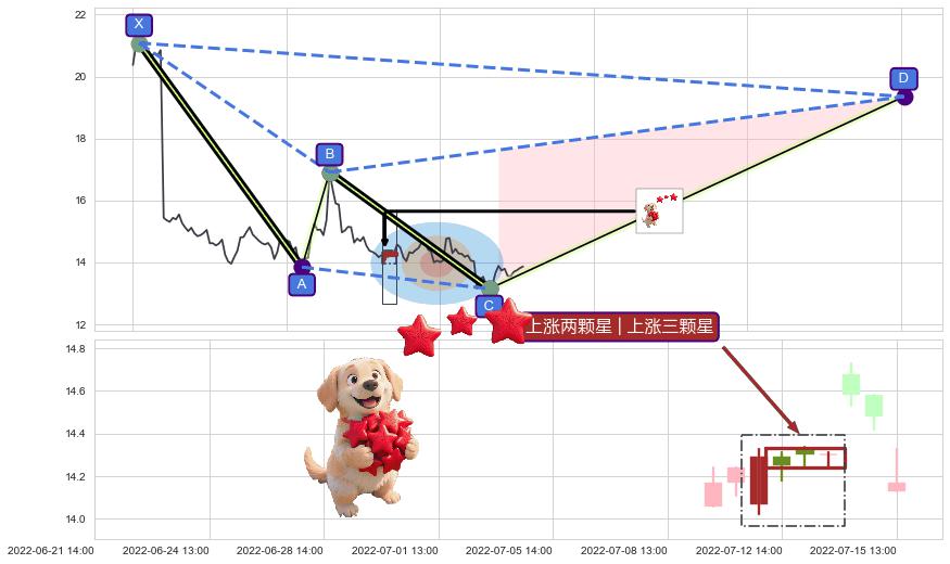 上涨两颗星 | 上涨三颗星+多方炮+低位并排阳线+上涨身怀六甲+阳包阴(穿头破脚)+看涨(低位)倒锤头线+上涨Pinbar组合信号+锤头线（锤子线）+高位并排阳线 ➕ 谐波(XABCD)