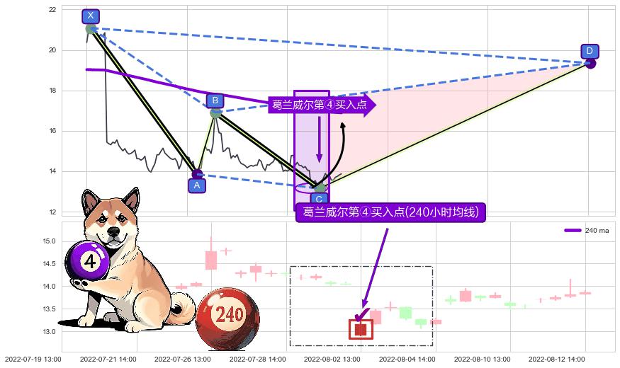 葛兰威尔第④买入点 ➕ 谐波(XABCD)