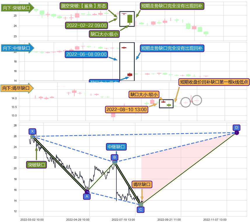 跳空缺口➕谐波(XABCD)