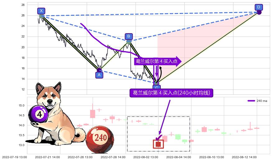 葛兰威尔第④买入点 ➕ 谐波(XABCD)