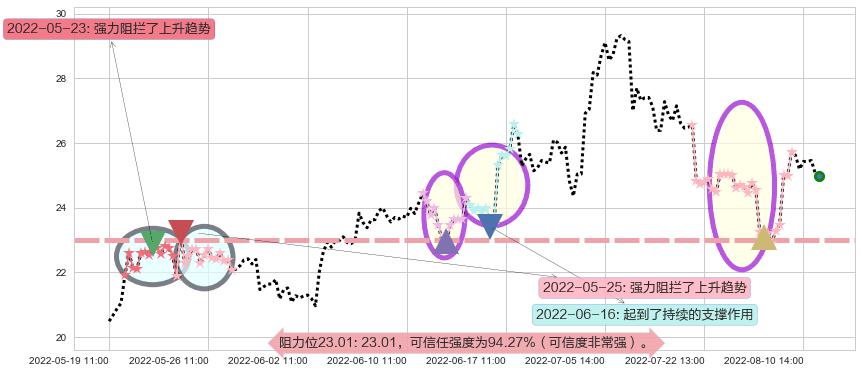 江特电机阻力支撑位图-阿布量化