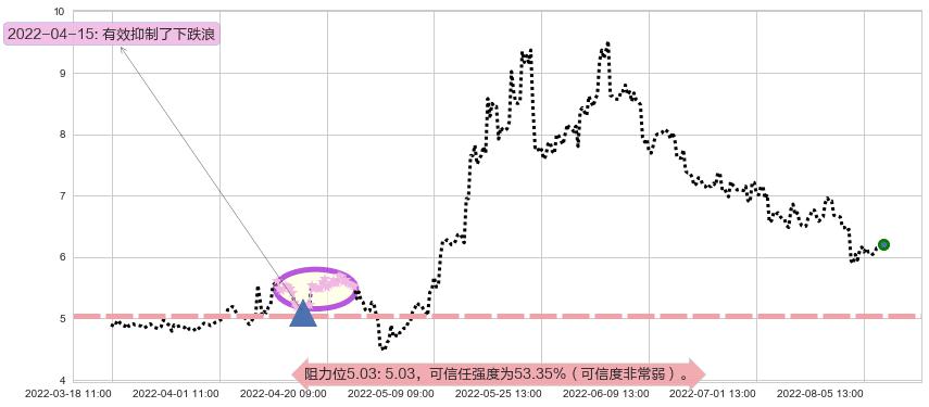 怡亚通阻力支撑位图-阿布量化