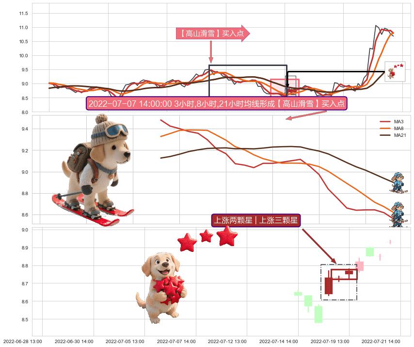 上涨两颗星 | 上涨三颗星+旭日东升 ➕ 【高山滑雪】买入点