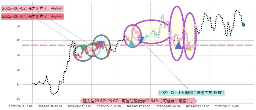 成飞集成阻力支撑位图-阿布量化