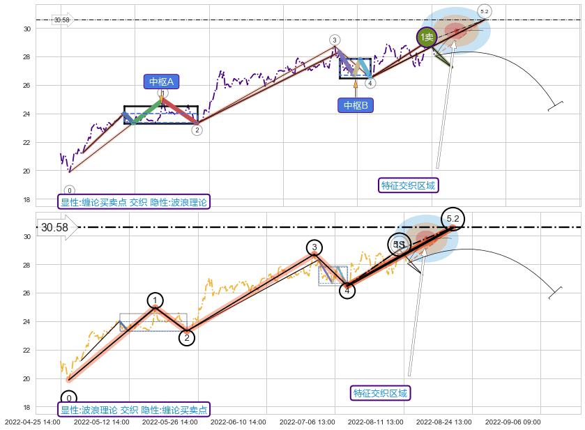 5浪主体 ➕ 缠论买卖点