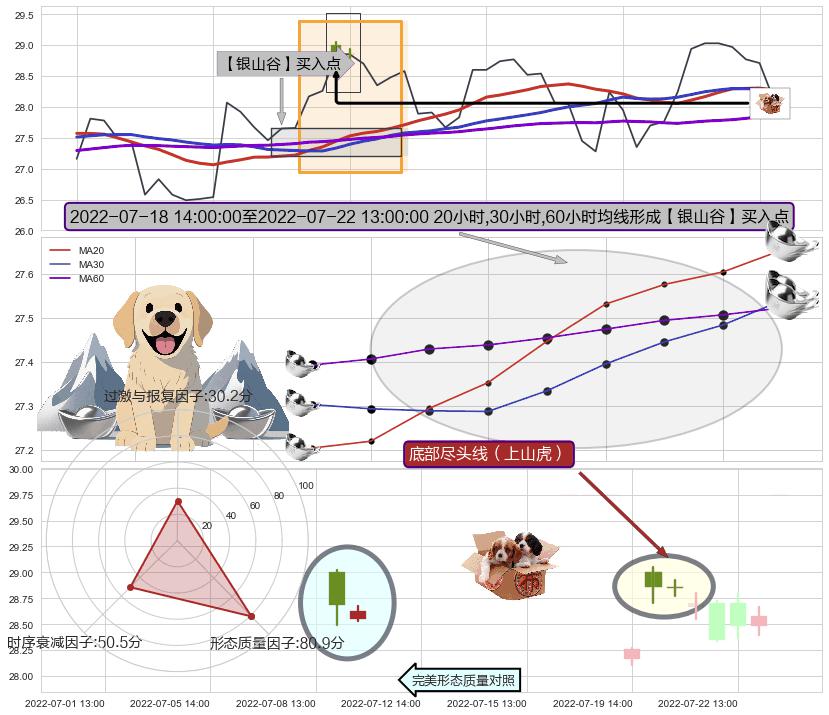 底部尽头线（上山虎） ➕ 【金银山谷】买入点