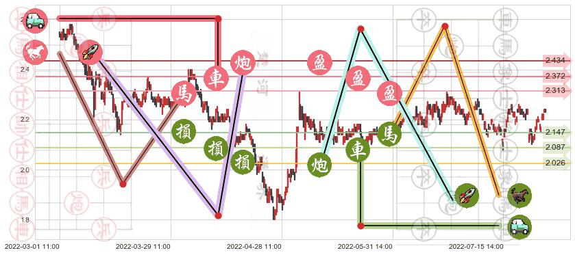 二三四五(sz002195)止盈止损位分析