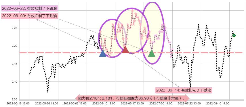 二三四五阻力支撑位图-阿布量化