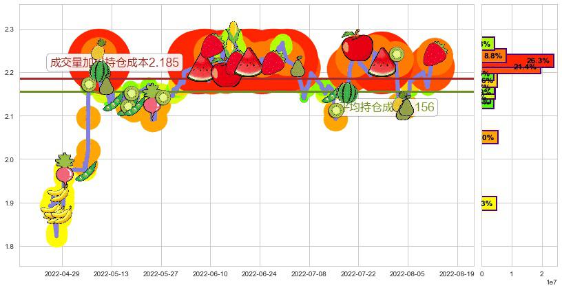 二三四五(sz002195)持仓成本图-阿布量化