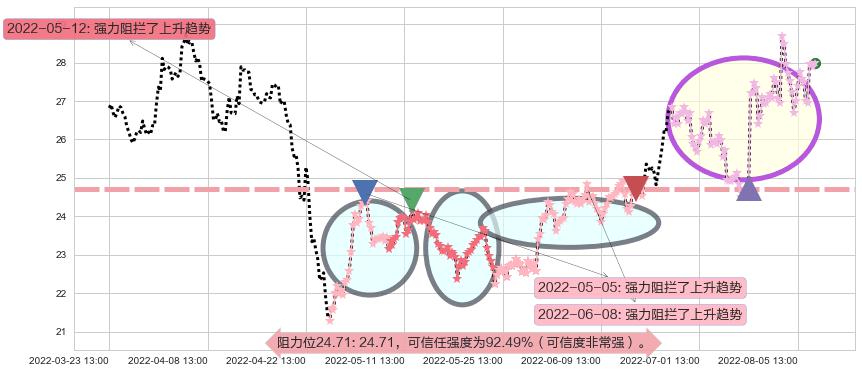 鱼跃医疗阻力支撑位图-阿布量化